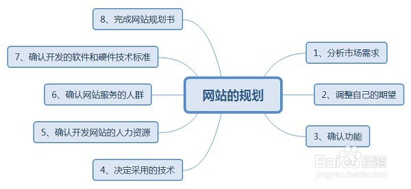 网站的规划与设计