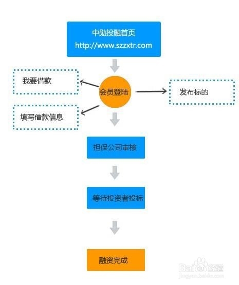投资理财巧规划