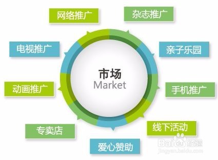 分享8个线上营销方法