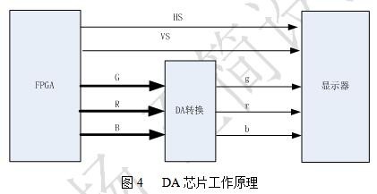 如何设计基于FPGA的VGA显示矩阵