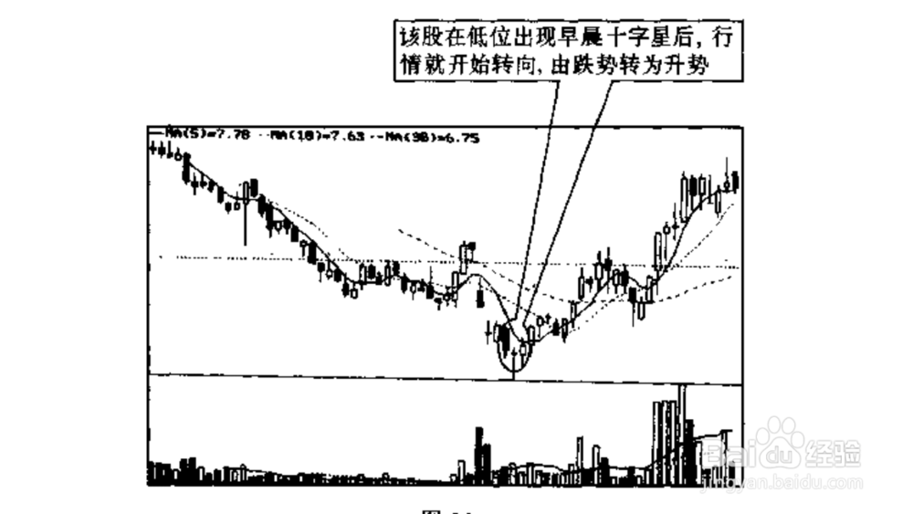 股票炒股早晨之星和黄昏之星的识别和运用