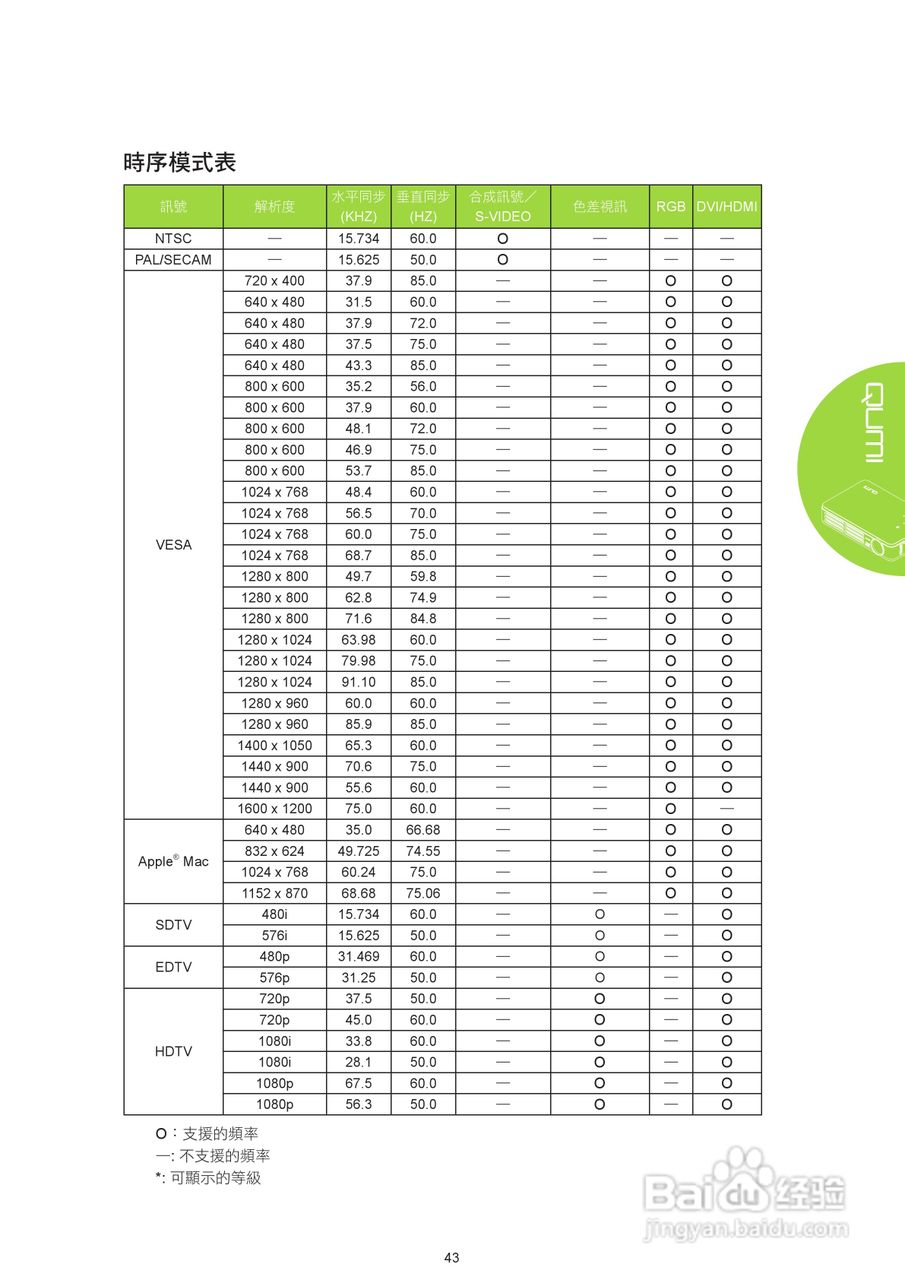 丽讯Vivitek QUMI Q2-DX投影机使用说明书:[5]