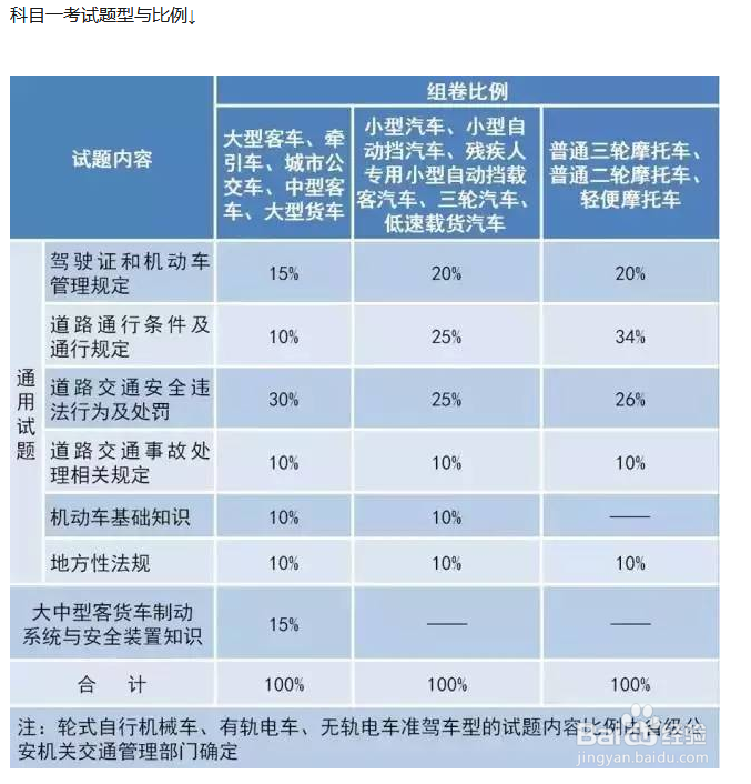 考驾照新规难不难?不难!