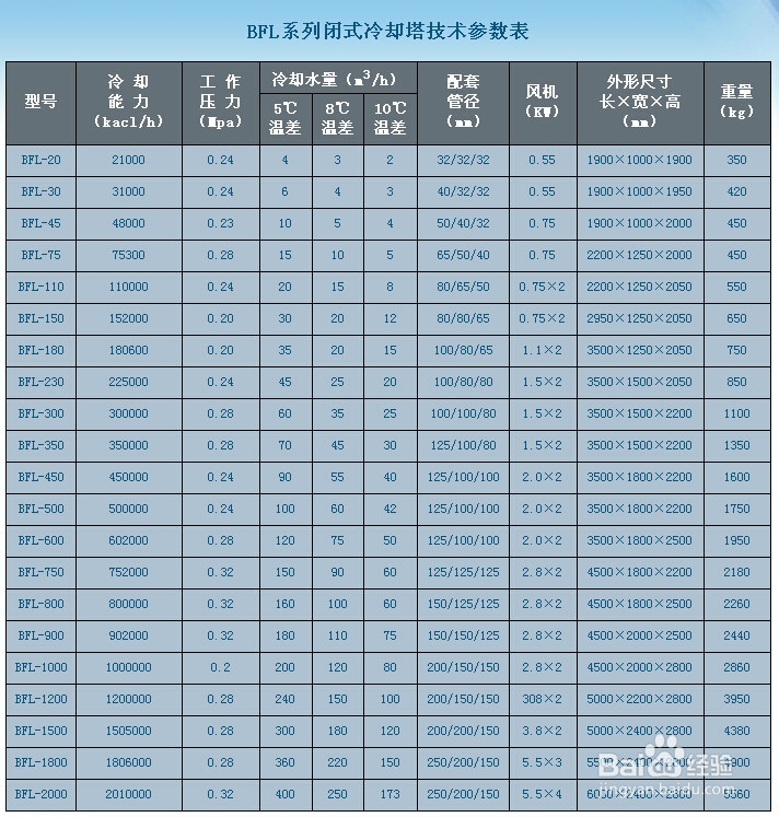 闭式冷却塔选型方法