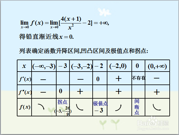 高等数学：如何描绘函数图形？