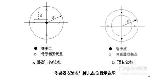 低應變檢測技術方法和操作步驟