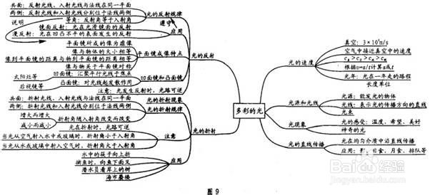 学习思维导图的心得体会