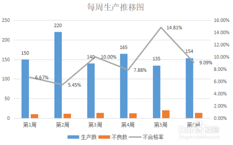 怎样制作生产周报推移图