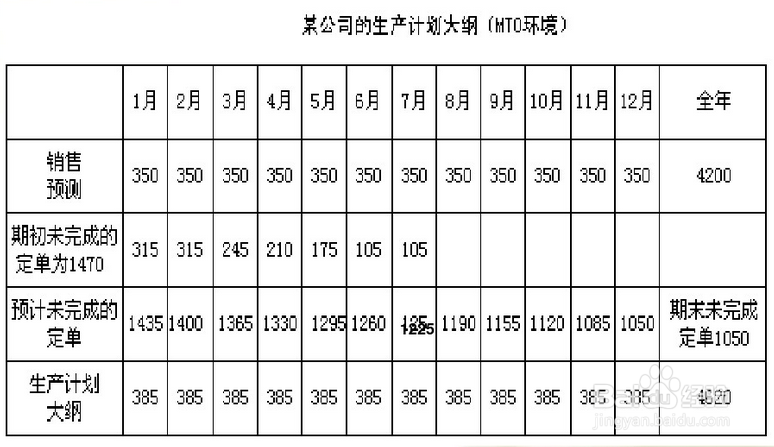 怎样编写MTO下的生产计划大纲