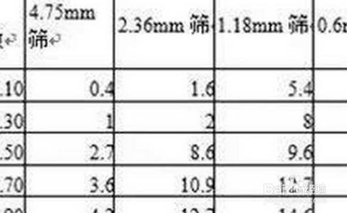 分计筛余百分率怎么算 百度经验