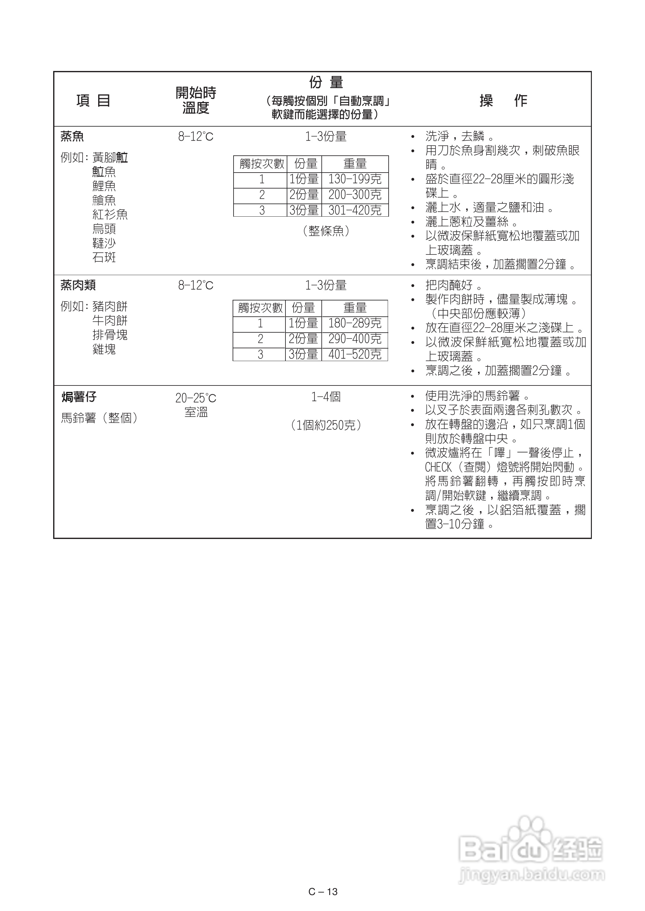 声宝R-362K(S)型微波炉说明书:[1]