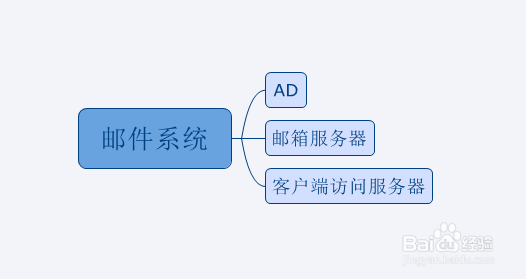 Exchange部署之一前期规划