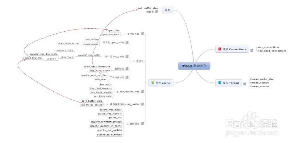 Mysql 性能优化