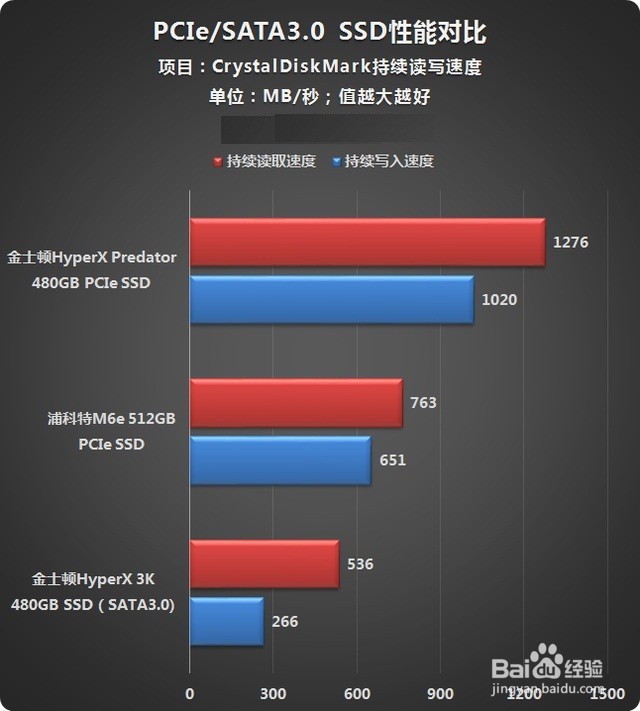 金士顿HyperX Predator系列PCIe深度测评