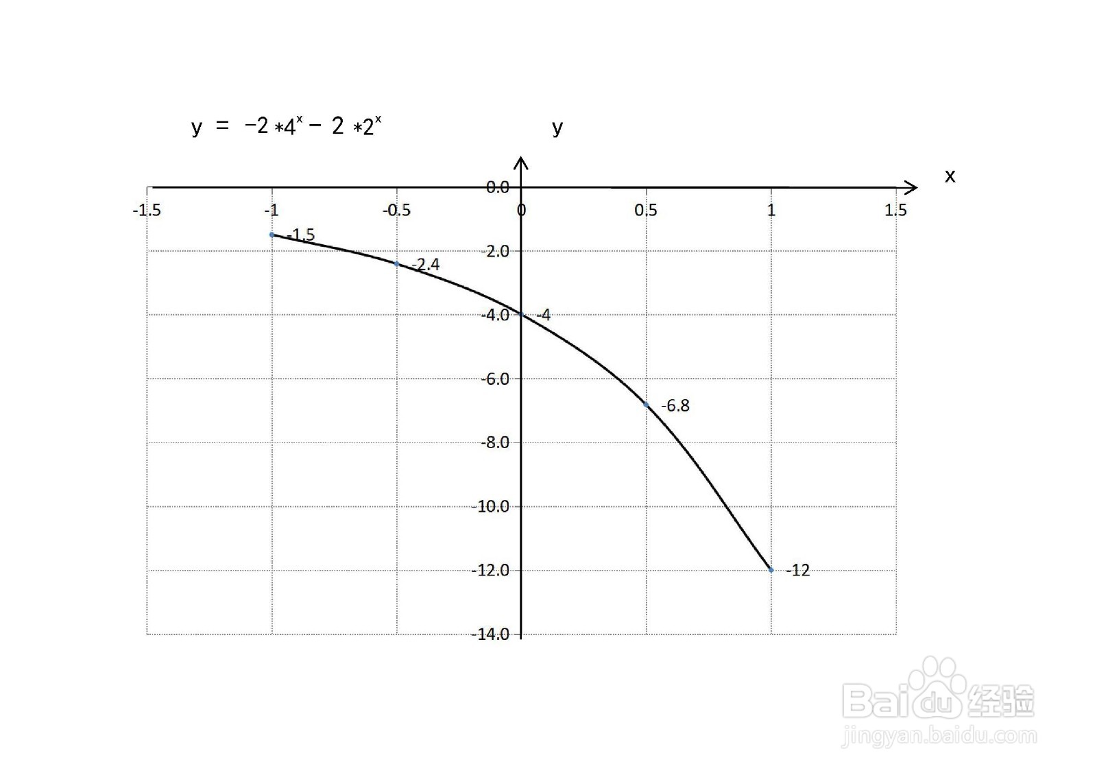 函数y=-2×4^x-2×2^x的图像