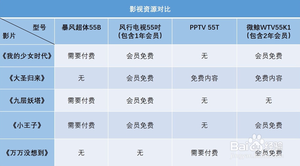 互联网电视哪款好 四款热门互联网电视全方位PK