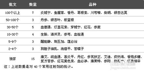 2014年中药注射剂行业发展现状