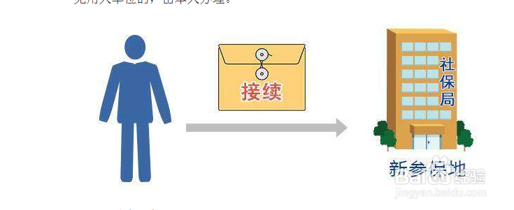 重庆社保想转移到异地怎么办理?