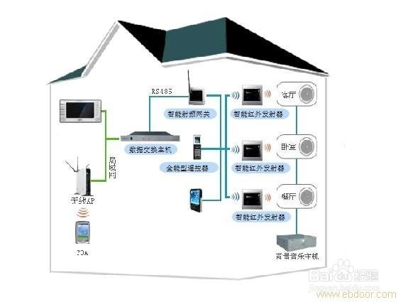 什么是智能别墅?
