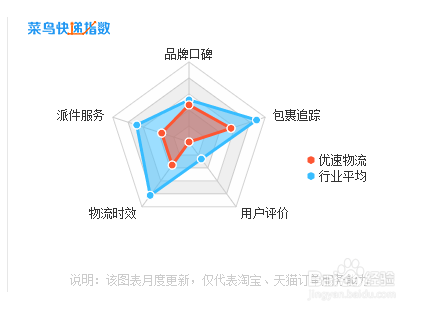 优速物流怎么样?如何查询优速物流包裹?