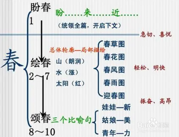 春怎么背诵能快更能记住