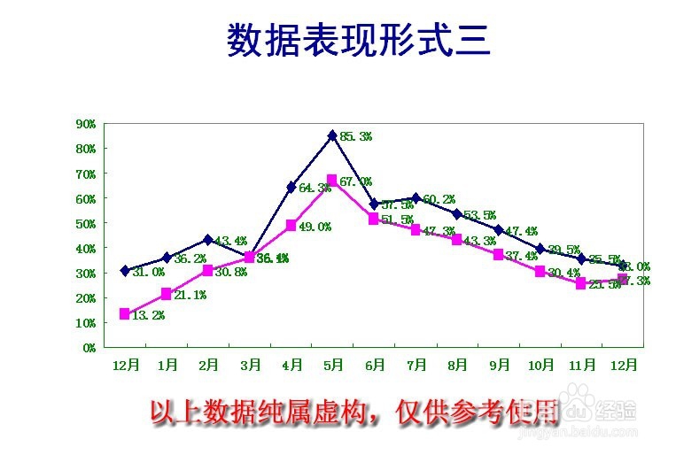 办公中如何表现销售数据报表并防止误区