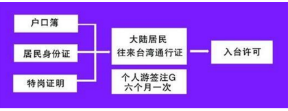 台湾自由行需要办理的证件