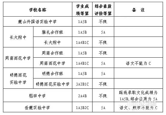 2018年长沙市城区普通高中录取控制线是多少