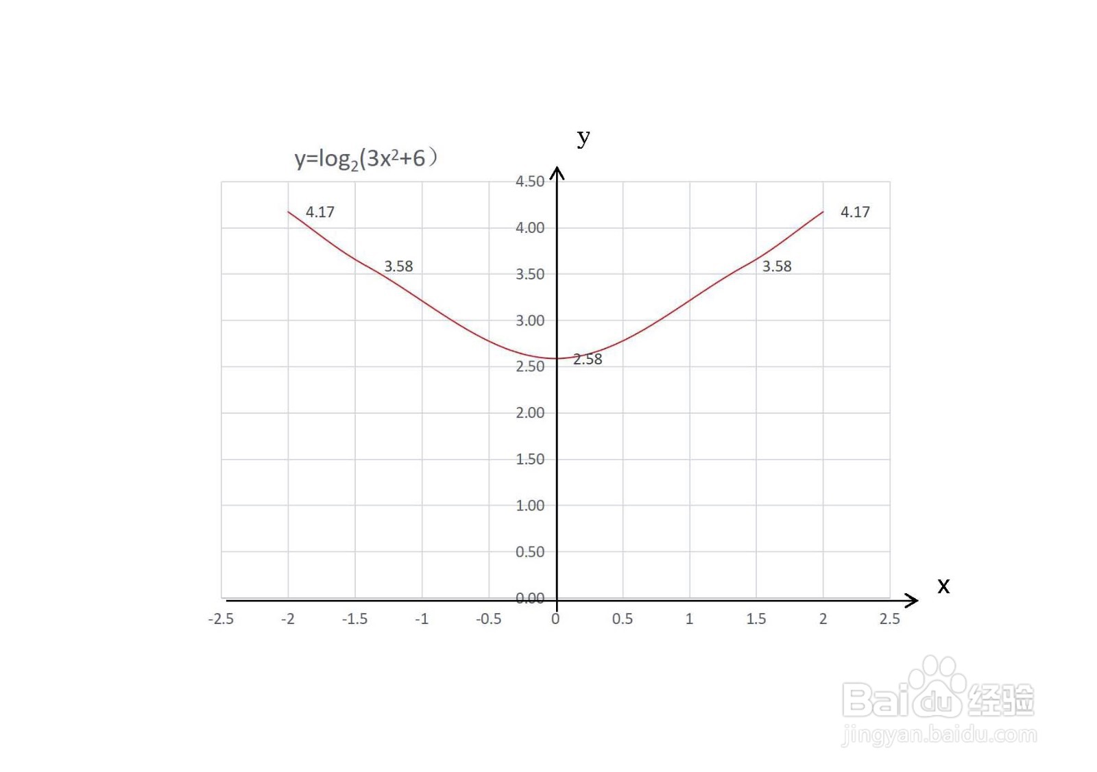 用导数知识画函数y=log2(3x^2+6)的图像