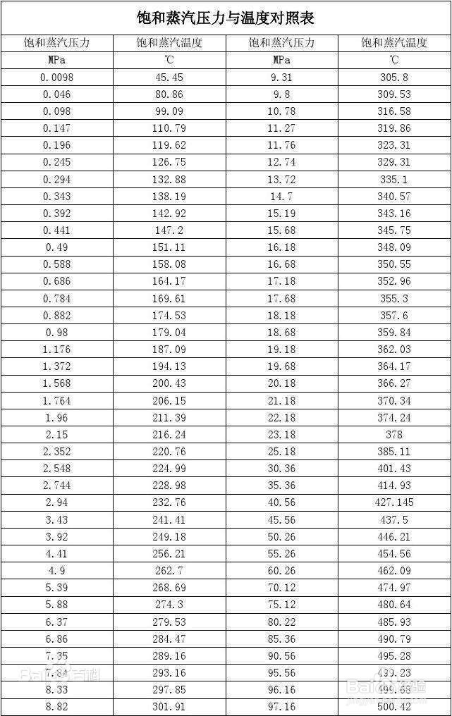 蒸汽涡街流量计测量时如何进行温压补偿？