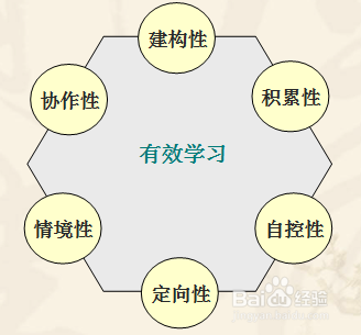 如何进行有效学习