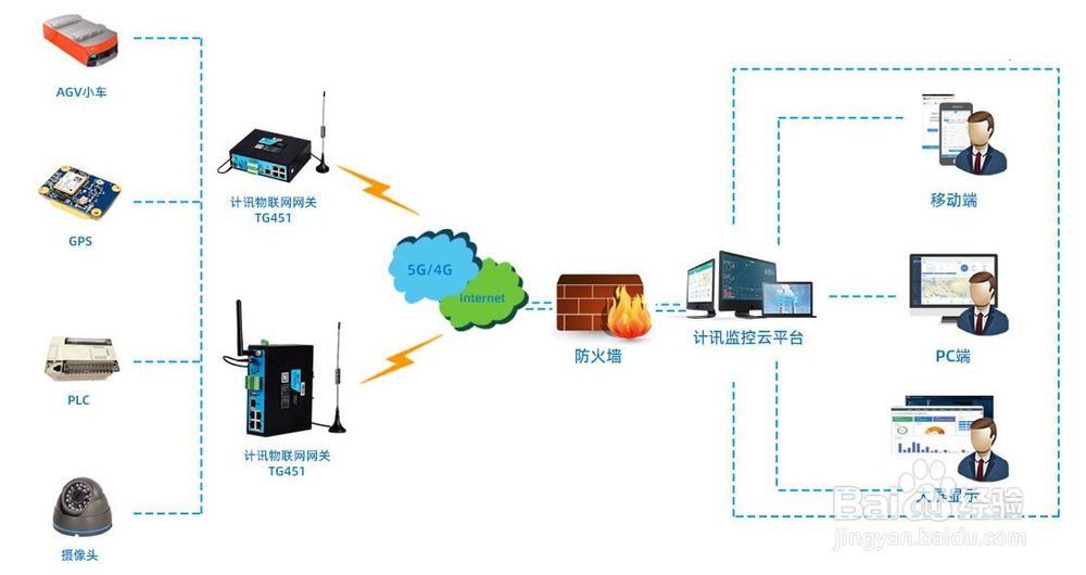 物联网网关如何有效解决AGV小车监控难题