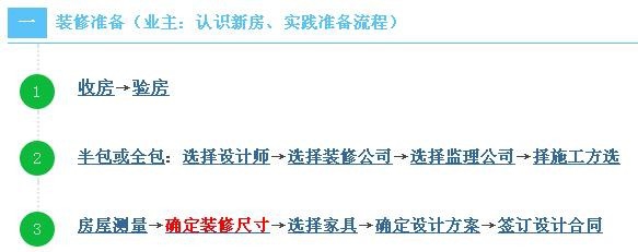 装修流程介绍
