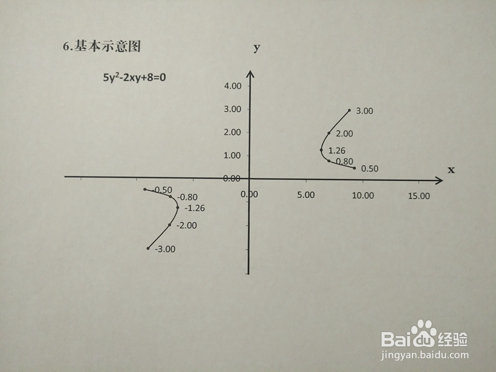 画曲线5y^2-2xy+8=0的图像示意图详细步骤