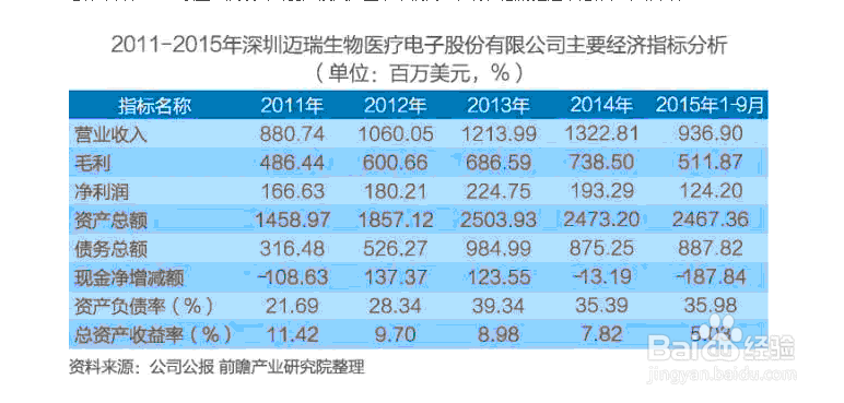 中国医疗器械行业研究报告如何编制