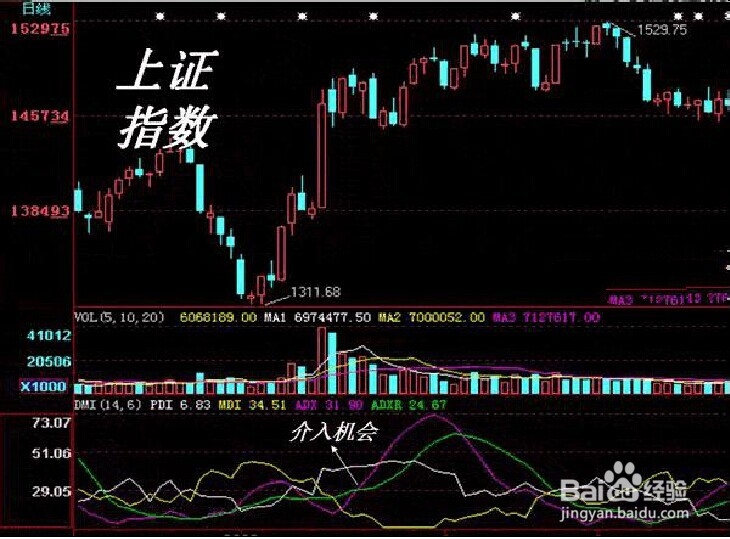股票DMI指标分析入门与应用