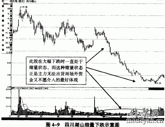 股票公式全解析：[32]条件选股的基本形态缩量