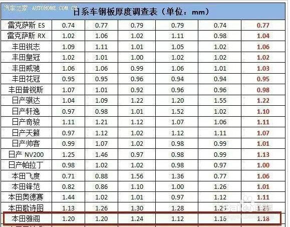 日系车真的皮薄车轻不安全吗