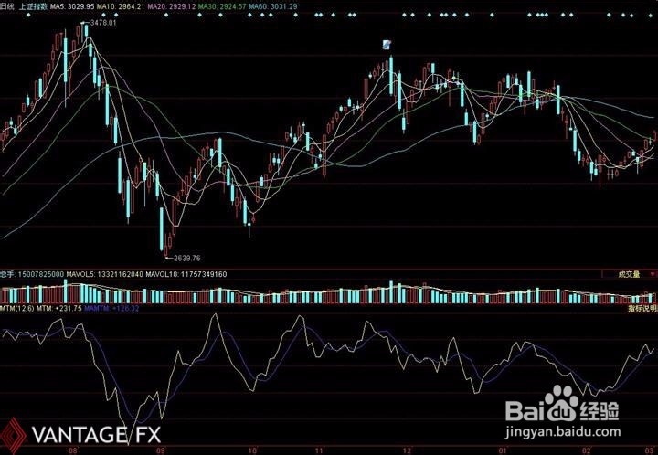 MT4指标—Momentum（MTM）指标详解