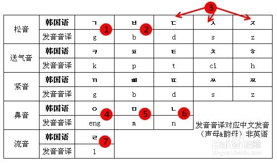 怎样简易学习韩语——之辅音