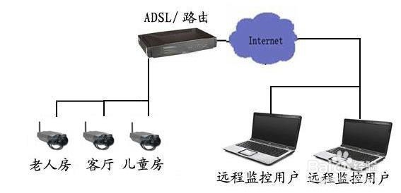 家庭远程视频监控方案设计
