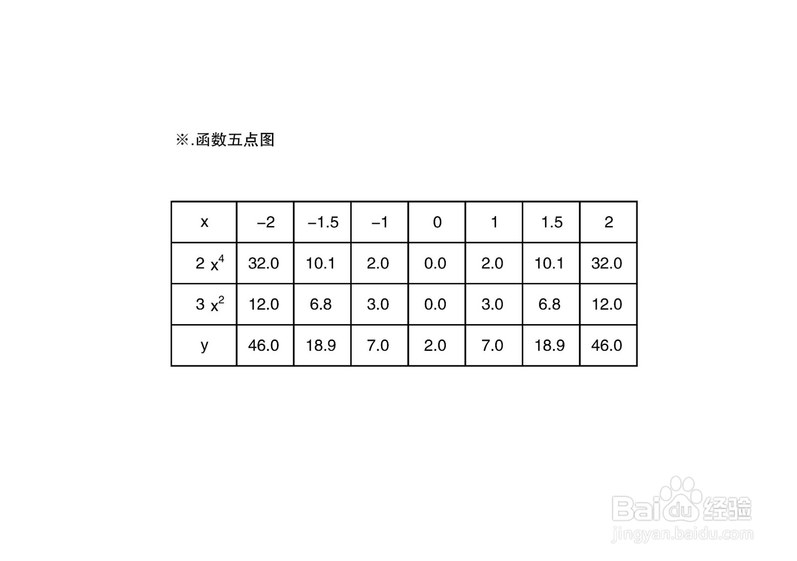 函数y=2x^4+3x^2+2的图像示意图画法