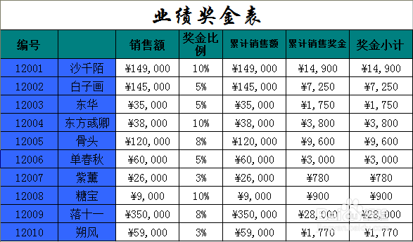 如何使用excel制作公司人员业绩奖金表