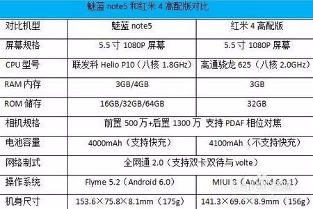 魅蓝note5与红米4对比 千元机如何选？