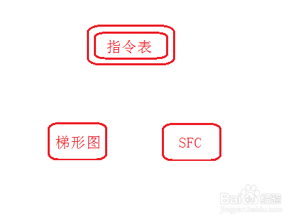 PLC基础知识 - 三种编程方式