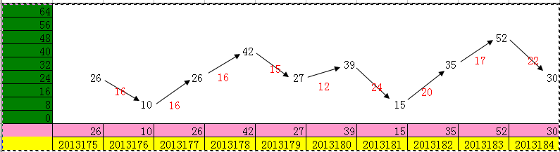 3D和排列三分析方法：[4]易经64卦进行预测