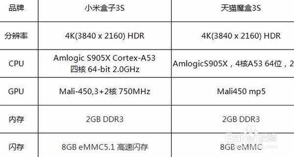 小米盒子对比天猫魔盒哪个好？