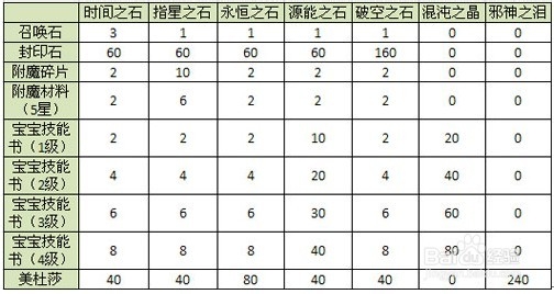 诺亚传说中小军团怎样在星战中致富