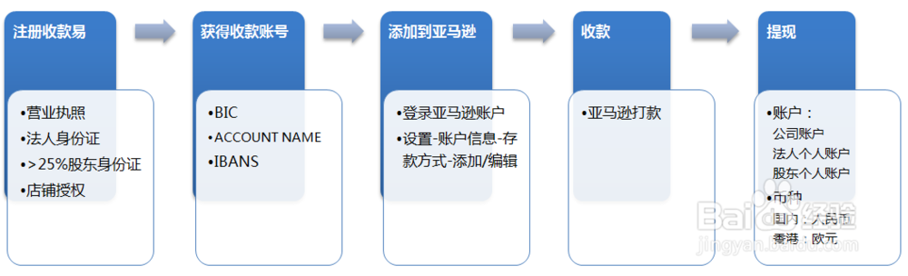 亚马逊收款工具SKYEE注册流程（大陆/香港公司）