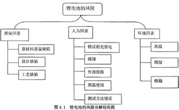 动力锂电池使用